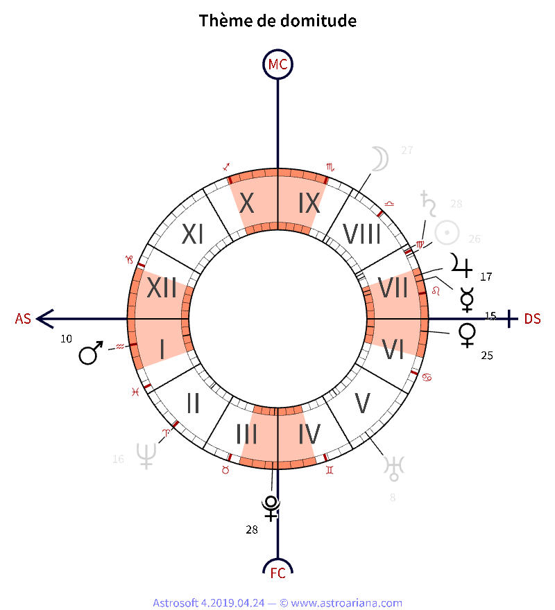 Thème de naissance pour Raymond Poincaré — Thème de domitude — AstroAriana